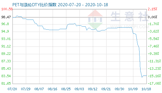 10月18日PET與滌綸DTY比價指數圖