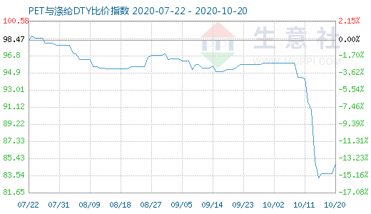 10月20日PET與滌綸DTY比價(jià)指數(shù)圖