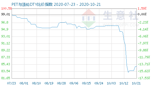 10月21日PET與滌綸DTY比價指數圖