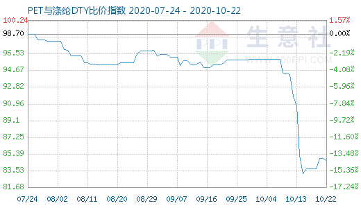 10月22日PET與滌綸DTY比價指數圖