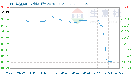 10月25日PET與滌綸DTY比價指數圖