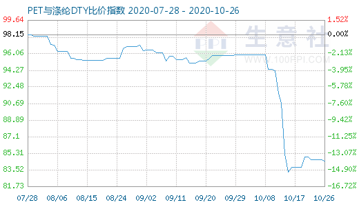 10月26日PET與滌綸DTY比價(jià)指數(shù)圖