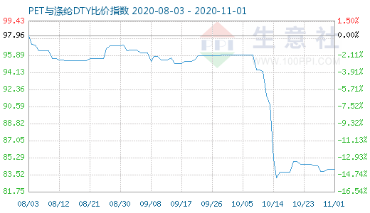 11月1日PET與滌綸DTY比價指數(shù)圖