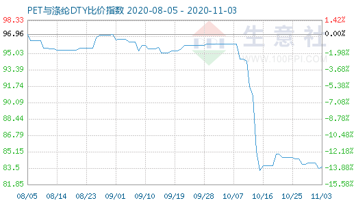 11月3日PET與滌綸DTY比價(jià)指數(shù)圖