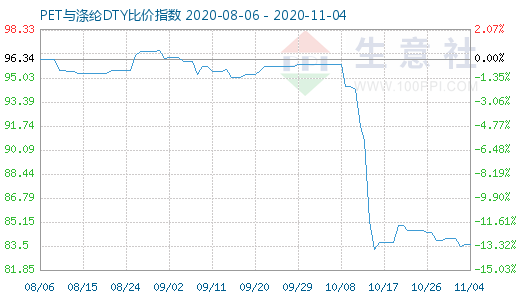 11月4日PET與滌綸DTY比價(jià)指數(shù)圖