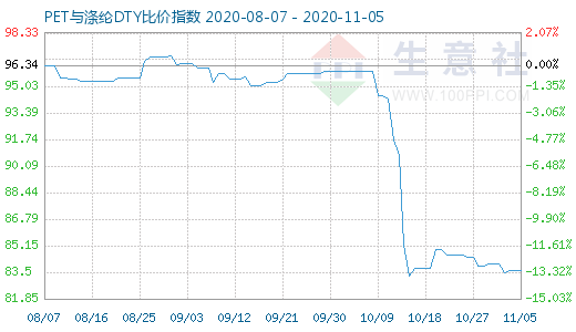 11月5日PET與滌綸DTY比價(jià)指數(shù)圖