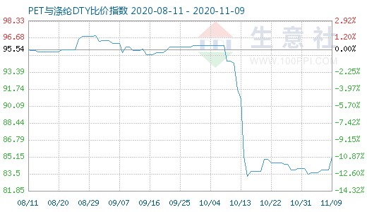 11月9日PET與滌綸DTY比價指數圖