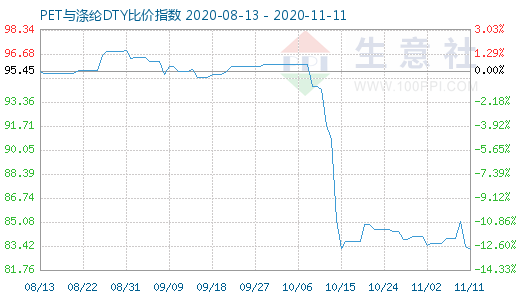 11月11日PET與滌綸DTY比價指數(shù)圖