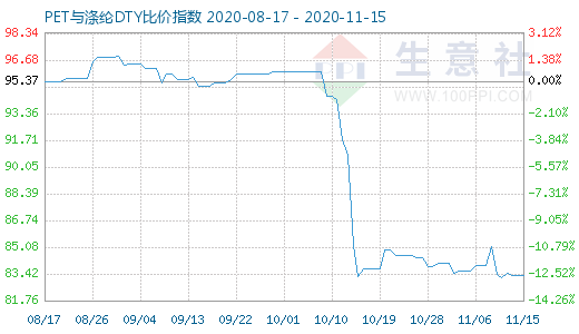11月15日PET與滌綸DTY比價(jià)指數(shù)圖