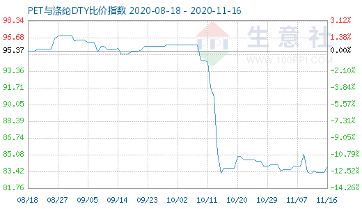 11月16日PET與滌綸DTY比價指數(shù)圖
