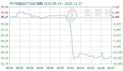 11月17日PET與滌綸DTY比價指數(shù)圖