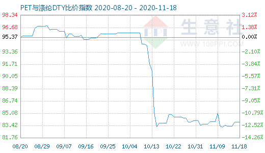 11月18日PET與滌綸DTY比價指數(shù)圖