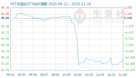11月19日PET與滌綸DTY比價指數(shù)圖
