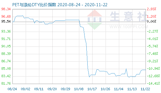 11月22日PET與滌綸DTY比價指數圖