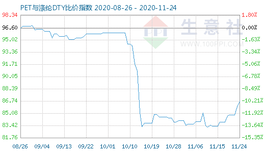 11月24日PET與滌綸DTY比價指數圖