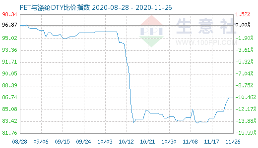 11月26日PET與滌綸DTY比價指數圖