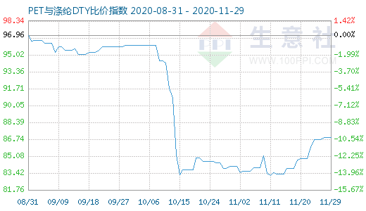11月29日PET與滌綸DTY比價(jià)指數(shù)圖