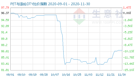 11月30日PET與滌綸DTY比價(jià)指數(shù)圖