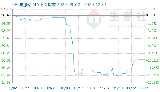12月1日PET與滌綸DTY比價指數圖