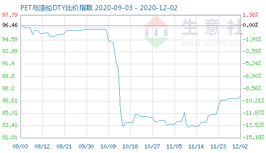 12月2日PET與滌綸DTY比價指數(shù)圖