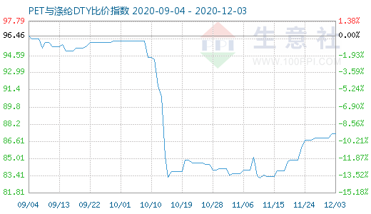 12月3日PET與滌綸DTY比價指數圖