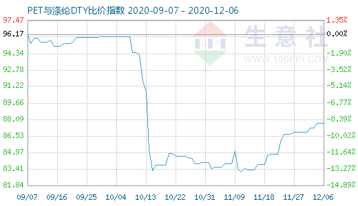 12月6日PET與滌綸DTY比價指數(shù)圖
