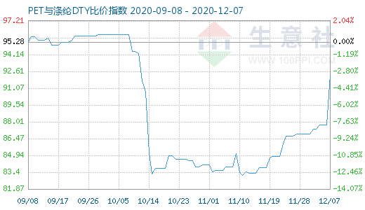 12月7日PET與滌綸DTY比價指數圖