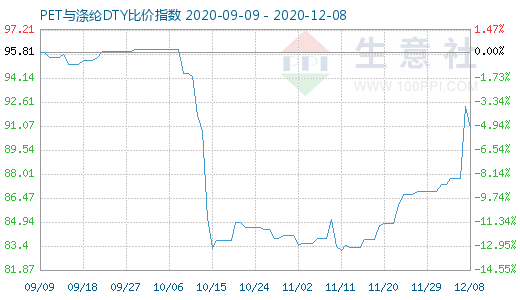 12月8日PET與滌綸DTY比價指數圖