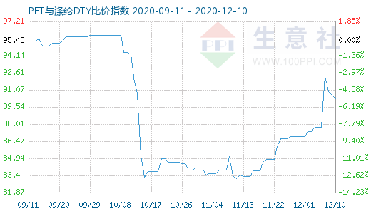 12月10日PET與滌綸DTY比價指數(shù)圖
