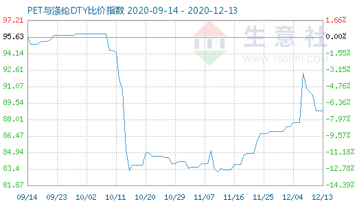 12月13日PET與滌綸DTY比價(jià)指數(shù)圖