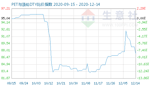12月14日PET與滌綸DTY比價指數(shù)圖