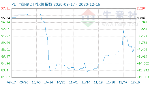 12月16日PET與滌綸DTY比價指數圖