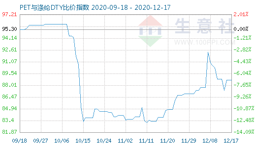 12月17日PET與滌綸DTY比價指數圖