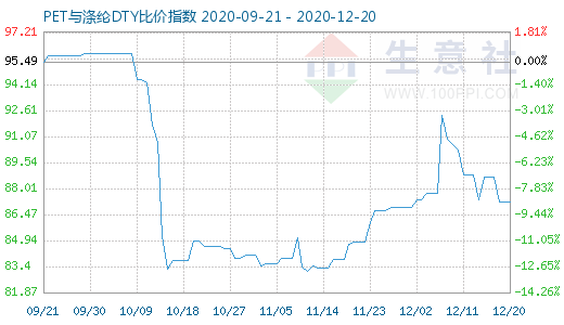 12月20日PET與滌綸DTY比價指數圖