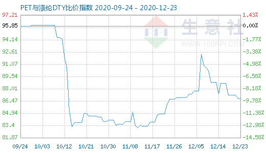 12月23日PET與滌綸DTY比價指數圖