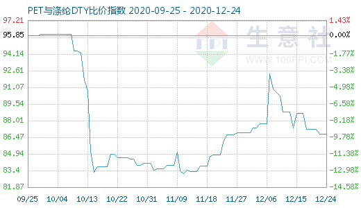 12月24日PET與滌綸DTY比價指數圖