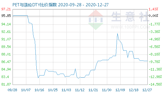 12月27日PET與滌綸DTY比價指數圖
