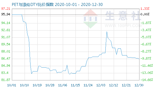 12月30日PET與滌綸DTY比價指數圖