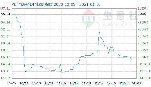 1月3日PET與滌綸DTY比價指數圖