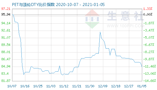 1月5日PET與滌綸DTY比價指數(shù)圖