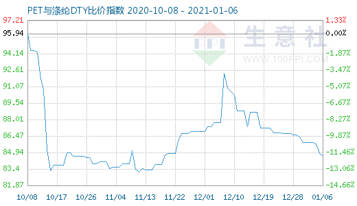 1月6日PET與滌綸DTY比價指數圖