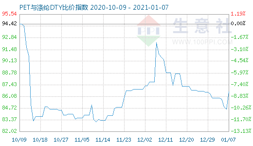 1月7日PET與滌綸DTY比價指數圖