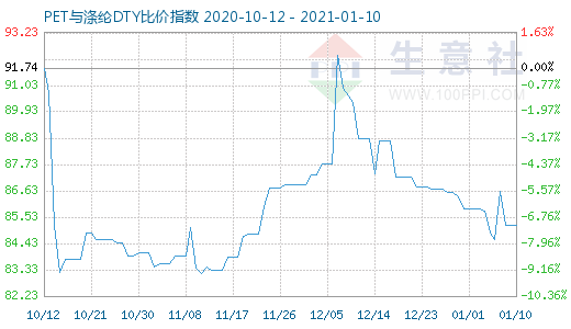 1月10日PET與滌綸DTY比價指數圖