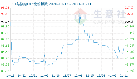 1月11日PET與滌綸DTY比價指數圖