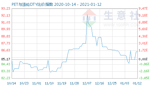 1月12日PET與滌綸DTY比價指數圖