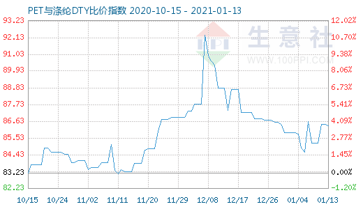 1月13日PET與滌綸DTY比價指數圖