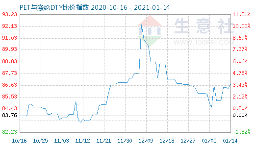 1月14日PET與滌綸DTY比價指數圖