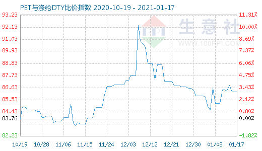 1月17日PET與滌綸DTY比價指數圖