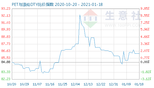 1月18日PET與滌綸DTY比價(jià)指數(shù)圖