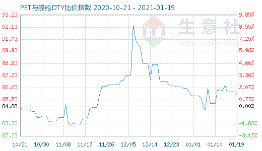 1月19日PET與滌綸DTY比價指數圖